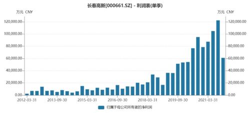 長春高新去年第四季度凈利創(chuàng)近六年來單季度最大降幅，物業(yè)管理業(yè)務(wù)影響幾何？